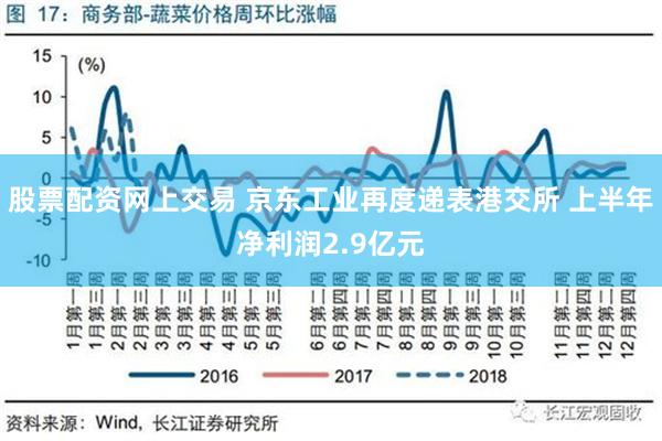 股票配资网上交易 京东工业再度递表港交所 上半年净利润2.9亿元