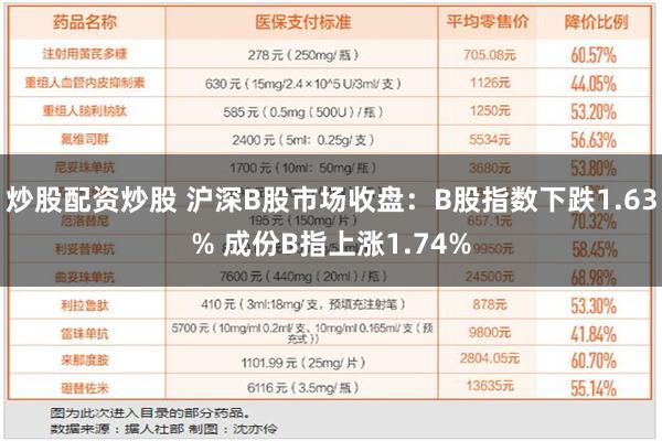 炒股配资炒股 沪深B股市场收盘：B股指数下跌1.63% 成份B指上涨1.74%