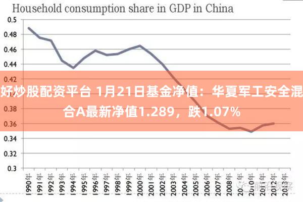 好炒股配资平台 1月21日基金净值：华夏军工安全混合A最新净值1.289，跌1.07%